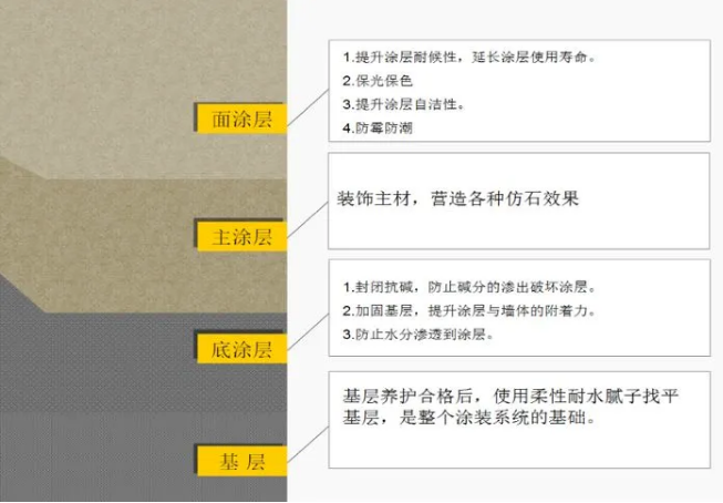 真石漆、多彩涂料等建筑外墙常用涂料产品技术及成本对比、分析！ 涂料在线,coatingol.com