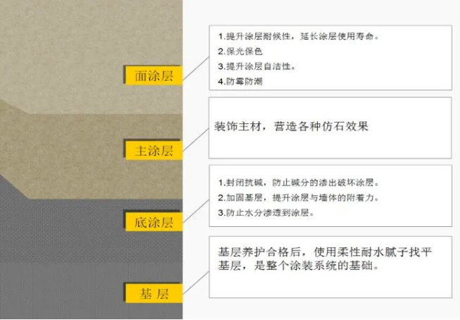 真石漆、多彩涂料等建筑外墙常用涂料产品技术及成本对比、分析！ 中网信息