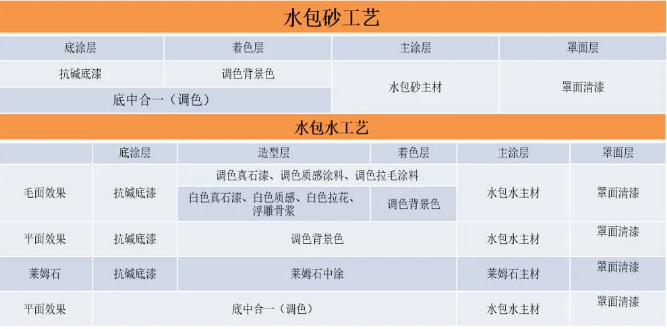 真石漆、多彩涂料等建筑外墙常用涂料产品技术及成本对比、分析！ 涂料在线,coatingol.com