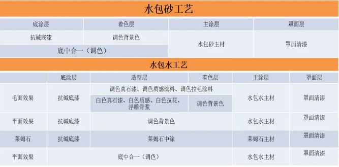 真石漆、多彩涂料等建筑外墙常用涂料产品技术及成本对比、分析！ 中网信息