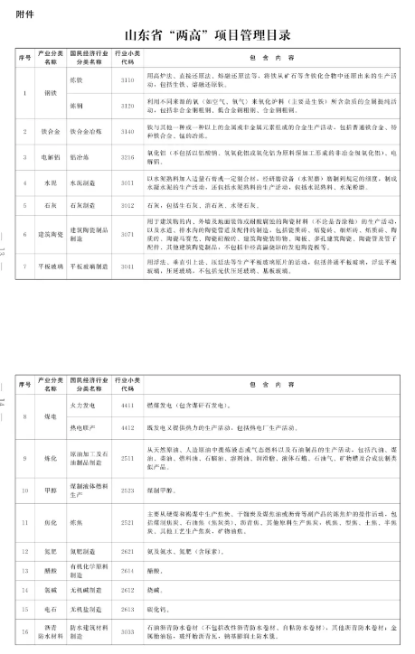 “两高”政策再加码！山东省出台遏制“两高”项目实施方案 涂料在线,coatingol.com