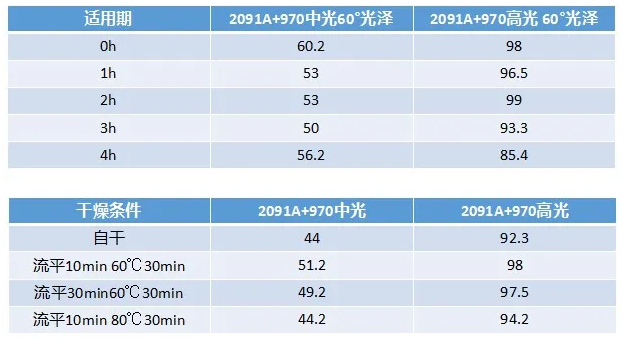 水性双组分工业漆痛难点解决方案 中网信息