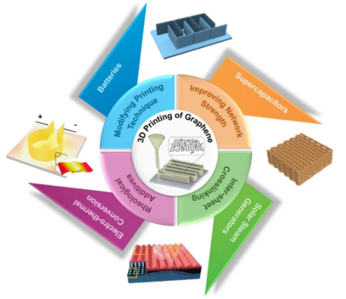 浙江大学高超教授团队SusMat综述：3D打印制备高性能石墨烯基能量转储材料 中网信息