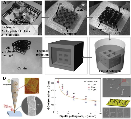 浙江大学高超教授团队SusMat综述：3D打印制备高性能石墨烯基能量转储材料 中网信息