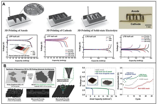 浙江大学高超教授团队SusMat综述：3D打印制备高性能石墨烯基能量转储材料 涂料在线,coatingol.com