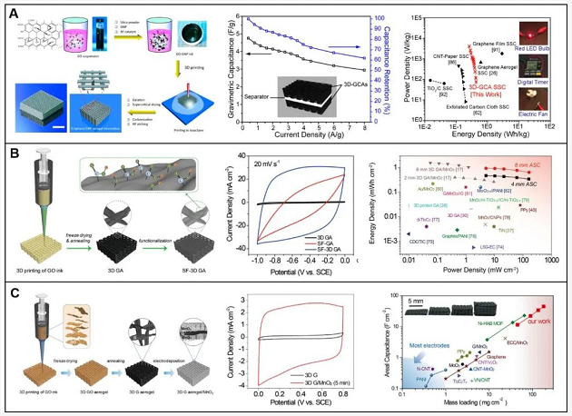 浙江大学高超教授团队SusMat综述：3D打印制备高性能石墨烯基能量转储材料 涂料在线,coatingol.com