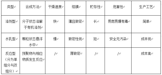 浅谈建筑用高分子防水涂料！ 涂料在线,coatingol.com