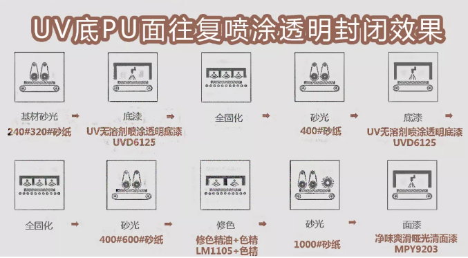 固含接近100%！家具漆龙头开启无溶剂新时代​！ 涂料在线,coatingol.com