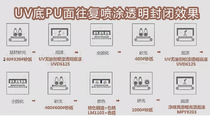 固含接近100%！家具漆龙头开启无溶剂新时代​！ 中网信息