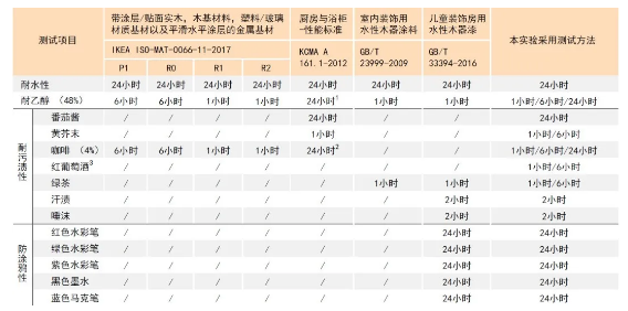 超耐污渍水性木器漆配方的开发与应用 涂料在线,coatingol.com