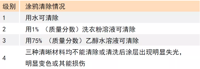 超耐污渍水性木器漆配方的开发与应用 涂料在线,coatingol.com