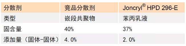 超耐污渍水性木器漆配方的开发与应用 中网信息