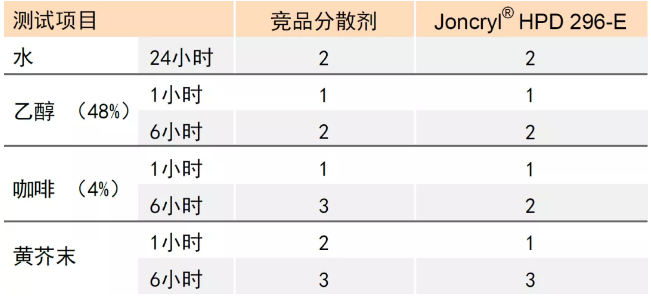 超耐污渍水性木器漆配方的开发与应用 中网信息