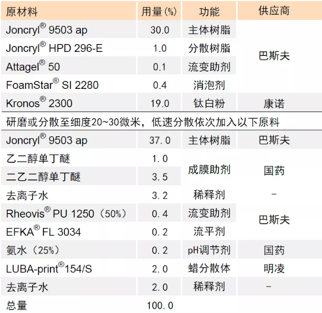 超耐污渍水性木器漆配方的开发与应用 中网信息