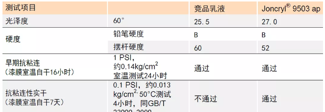 超耐污渍水性木器漆配方的开发与应用 中网信息