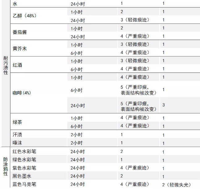 超耐污渍水性木器漆配方的开发与应用 中网信息