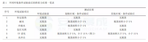 不同环境试验条件对涂层附着力的影响 涂料在线,coatingol.com