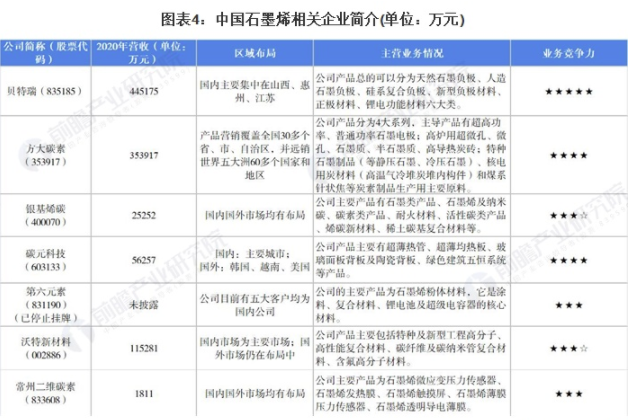 干货！2021年中国石墨烯行业竞争格局及市场份额分析 龙头企业垄断态势逐渐凸显 涂料在线,coatingol.com