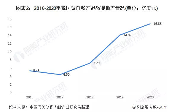 2022年中国钛白粉市场供需现状与发展趋势分析 涂料在线,coatingol.com