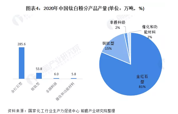 2022年中国钛白粉市场供需现状与发展趋势分析 涂料在线,coatingol.com