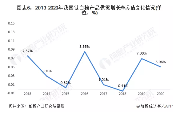 2022年中国钛白粉市场供需现状与发展趋势分析 涂料在线,coatingol.com