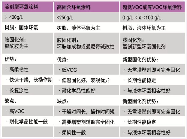 提供长效防护的超低排放环氧固化剂 涂料在线,coatingol.com