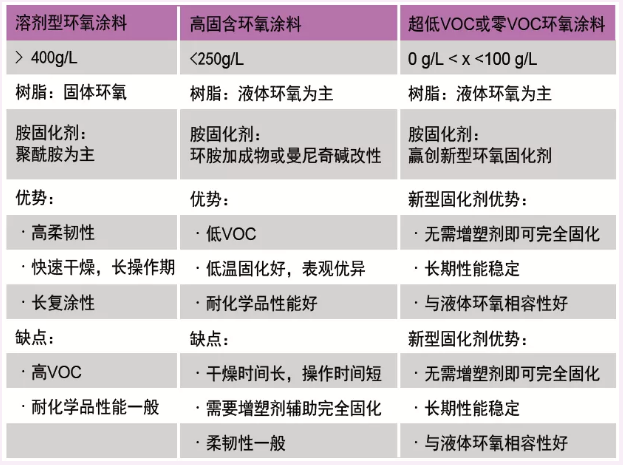 提供长效防护的超低排放环氧固化剂 中网信息