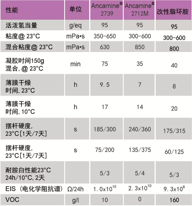 提供长效防护的超低排放环氧固化剂 涂料在线,coatingol.com