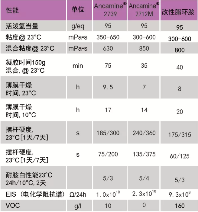 提供长效防护的超低排放环氧固化剂 中网信息