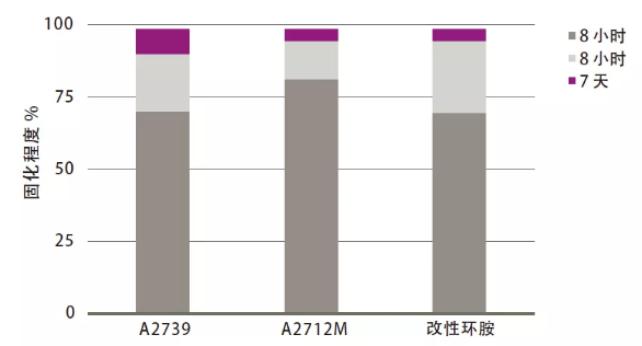 提供长效防护的超低排放环氧固化剂 涂料在线,coatingol.com