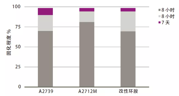 提供长效防护的超低排放环氧固化剂 中网信息