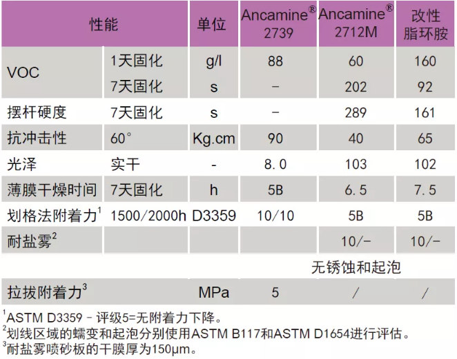 提供长效防护的超低排放环氧固化剂 涂料在线,coatingol.com