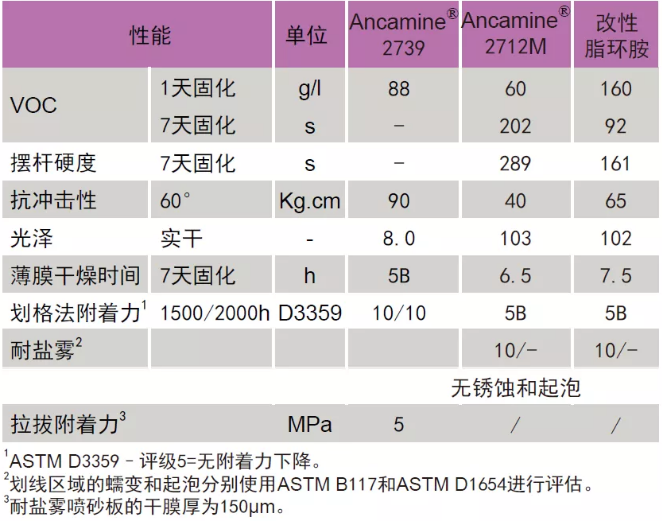 提供长效防护的超低排放环氧固化剂 中网信息