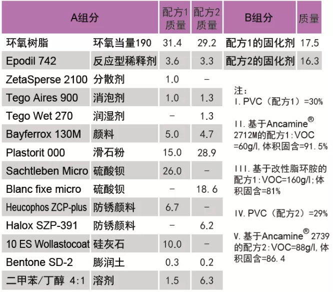 提供长效防护的超低排放环氧固化剂 涂料在线,coatingol.com