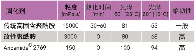 提供长效防护的超低排放环氧固化剂 涂料在线,coatingol.com