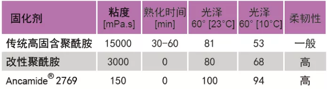 提供长效防护的超低排放环氧固化剂 中网信息