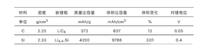 有哪些新能源产品已经开始应用硅基负极材料？ 涂料在线,coatingol.com