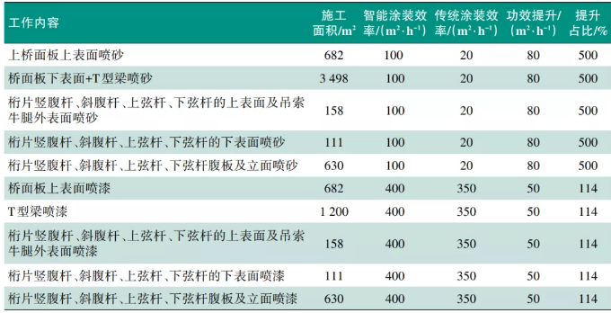 钢桥梁智能涂装生产线建设及应用研究 涂料在线,coatingol.com