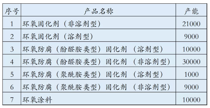 亨思特新建年产8万吨环氧固化剂、1万吨环氧涂料项目 涂料在线,coatingol.com