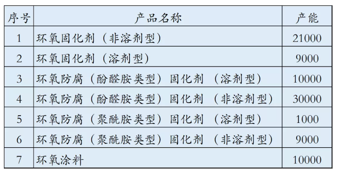 亨思特新建年产8万吨环氧固化剂、1万吨环氧涂料项目 中网信息