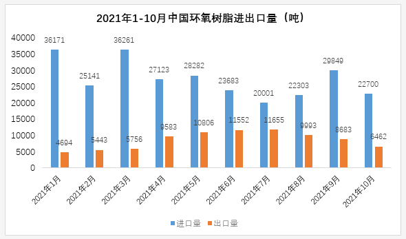 10月环氧树脂、双酚A、环氯进出口量全面下滑 涂料在线,coatingol.com