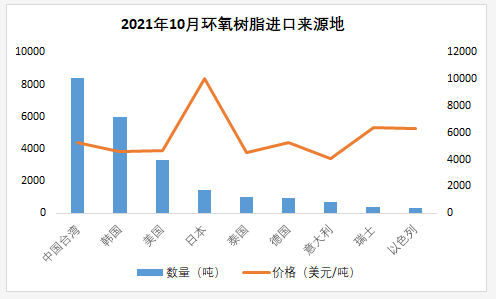 10月环氧树脂、双酚A、环氯进出口量全面下滑 涂料在线,coatingol.com