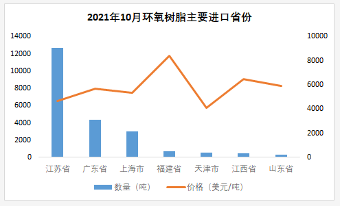 10月环氧树脂、双酚A、环氯进出口量全面下滑 涂料在线,coatingol.com