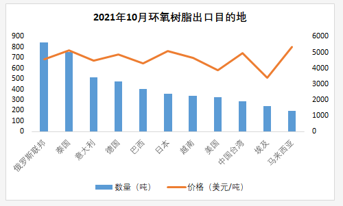 10月环氧树脂、双酚A、环氯进出口量全面下滑 涂料在线,coatingol.com