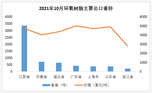 10月环氧树脂、双酚A、环氯进出口量全面下滑 涂料在线,coatingol.com