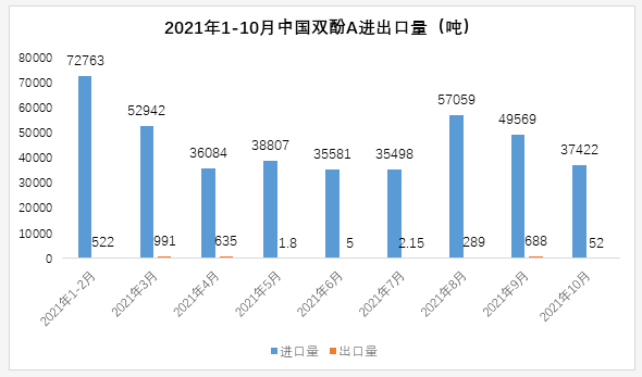 10月环氧树脂、双酚A、环氯进出口量全面下滑 涂料在线,coatingol.com