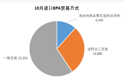 10月环氧树脂、双酚A、环氯进出口量全面下滑 涂料在线,coatingol.com