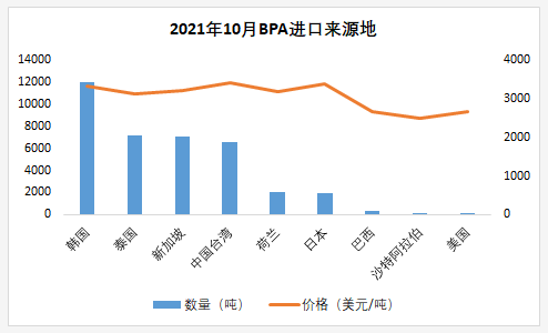 10月环氧树脂、双酚A、环氯进出口量全面下滑 涂料在线,coatingol.com