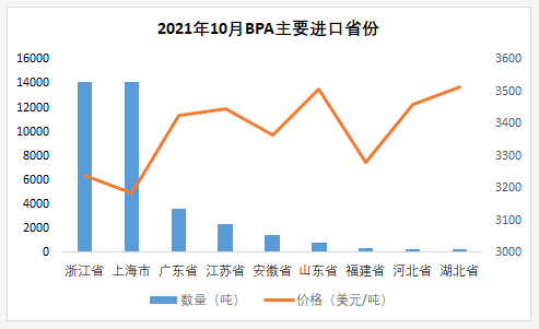 10月环氧树脂、双酚A、环氯进出口量全面下滑 涂料在线,coatingol.com