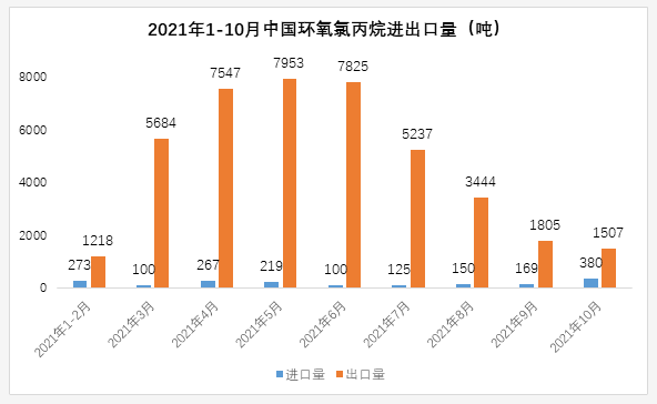 10月环氧树脂、双酚A、环氯进出口量全面下滑 涂料在线,coatingol.com